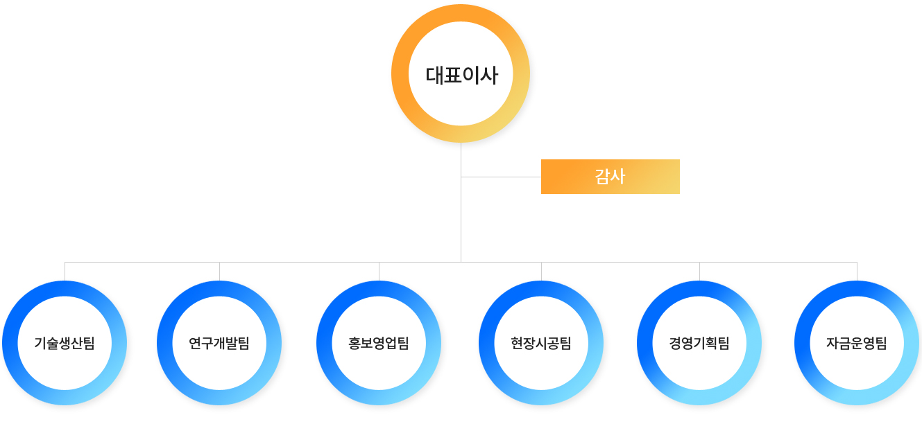 코트라스 조직도 이미지 입니다.